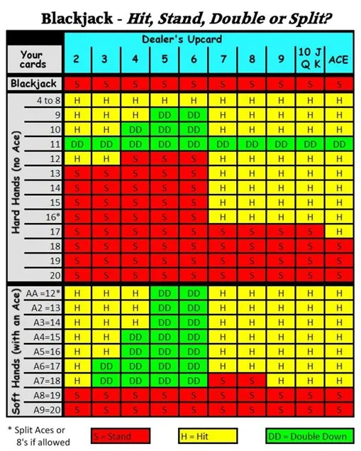 When to Hit or Stand in Blackjack?